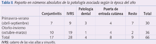 Tabla II. Reparto en números absolutos de la patología asociada según la época del año